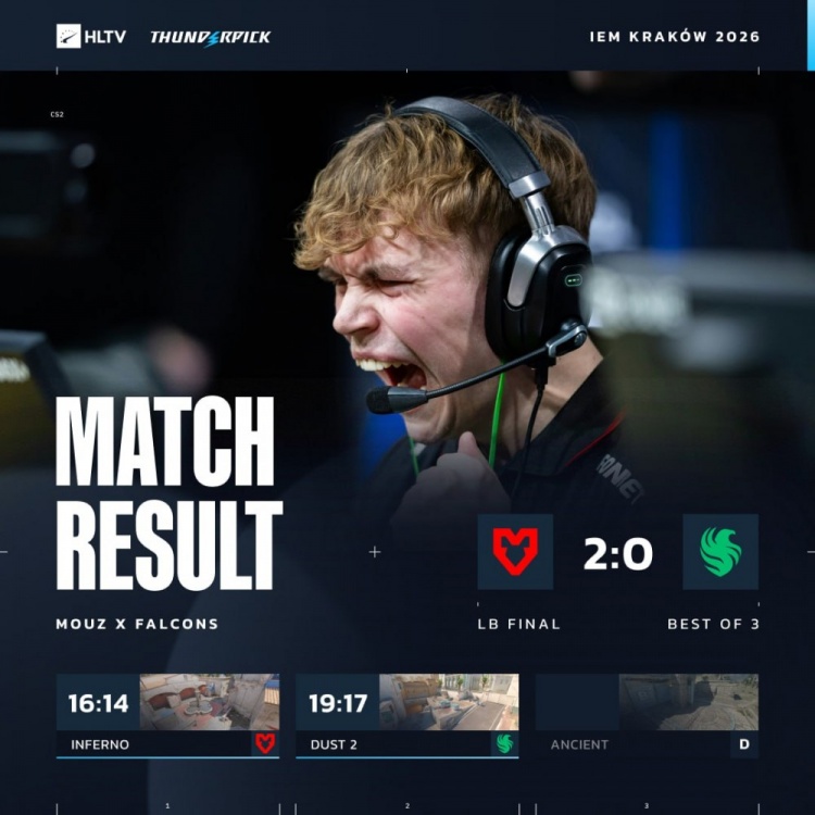 【QY球友会】🎮IEM克拉科夫：尼尼孩孩只拉关键局 猎鹰加时不敌MOUZ遭淘汰