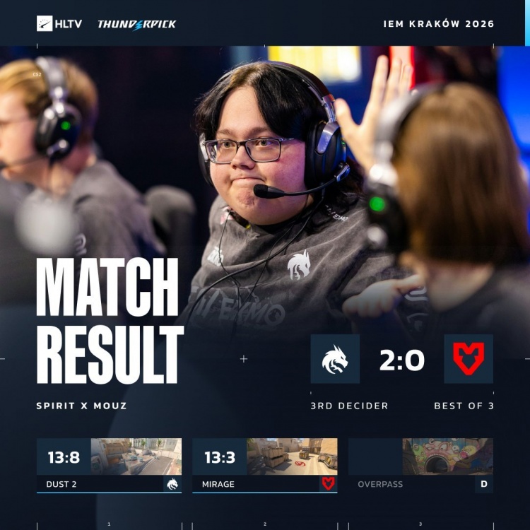 【QY球友会】🎮无需donk出手！tN1R单图18杀主宰战局Spirit横扫MOUZ拿下季军