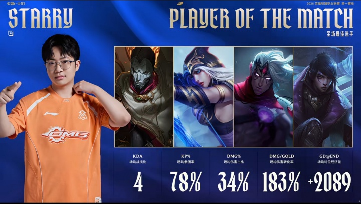 【QY球友会】OMG下路选手Starry拿下Bo5全场最佳选手：最后一局狂砍12/1/4翻盘