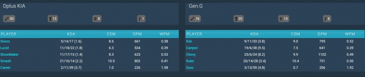 【QY球友会】巨大的中单差距!GEN vs DK数据:Chovy输出1102!ShowMaker仅623!