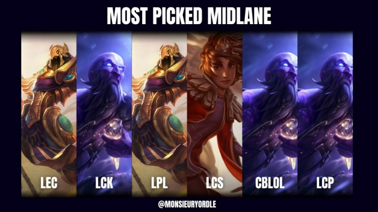 【QY球友会】外媒统计各赛区最多出场中野英雄:LPL沙皇LCK瑞兹 打野都爱赵信