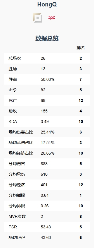 【QY球友会】未来可期？HongQ第一赛段吃草挤奶 分均经济倒数第3 分均伤害却位列第5