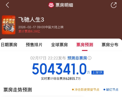 【QY球友会】沈腾有望拥有两部票房超50亿电影？《飞驰人生3》预测票房超50亿