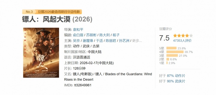 【QY球友会】《镖人：风起大漠》春节档上映 豆瓣7.5分领跑华语武侠