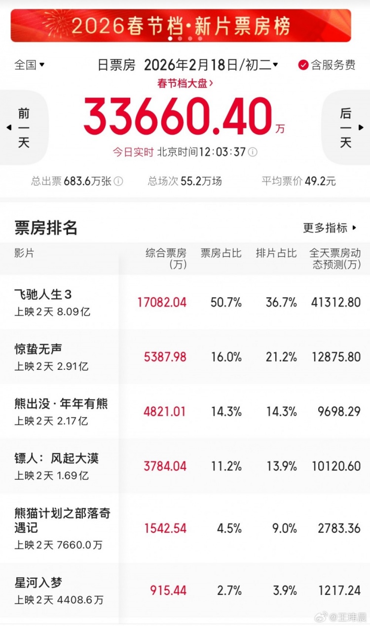 【QY球友会】电竞博主谈春节档电影：武侠片太难 飞驰人生3票房冠军没任何悬念了