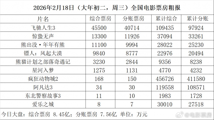 【QY球友会】大年初二电影票房仅8.46亿！比去年同期暴跌10亿，直接倒退八年