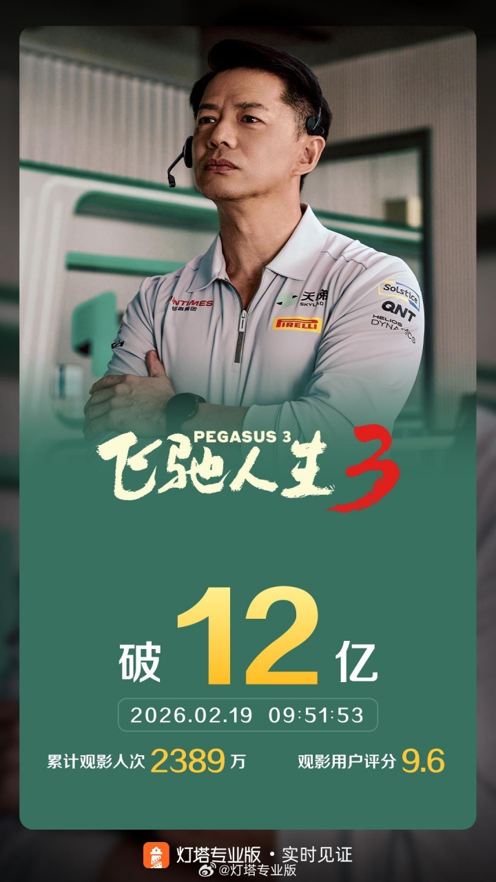 【QY球友会】一骑绝尘!电影《飞驰人生3》上映3天 总票房破12亿