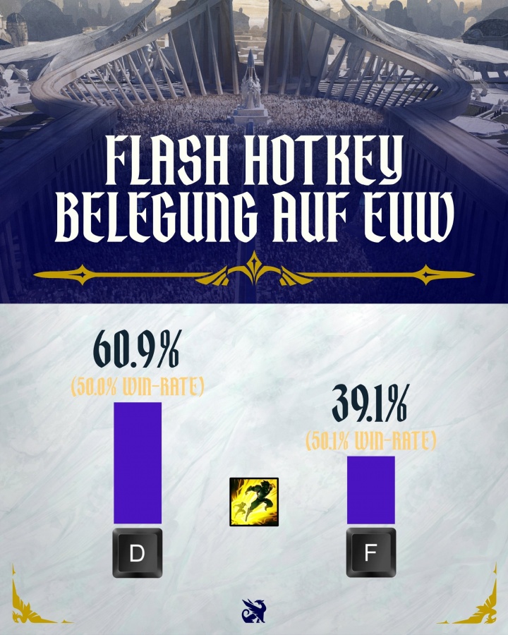 【QY球友会】闪现放D还是F？官方数据告诉你答案  F闪胜率则为50.1%