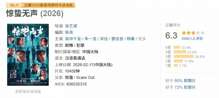 【QY球友会】易烊千玺主演贺岁档新片《惊蛰无声》豆瓣开分 春节档最低分