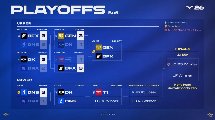 【QY球友会】LCK CUP季后赛后续赛程安排：后续三天每天一个Bo5，大后天胜决