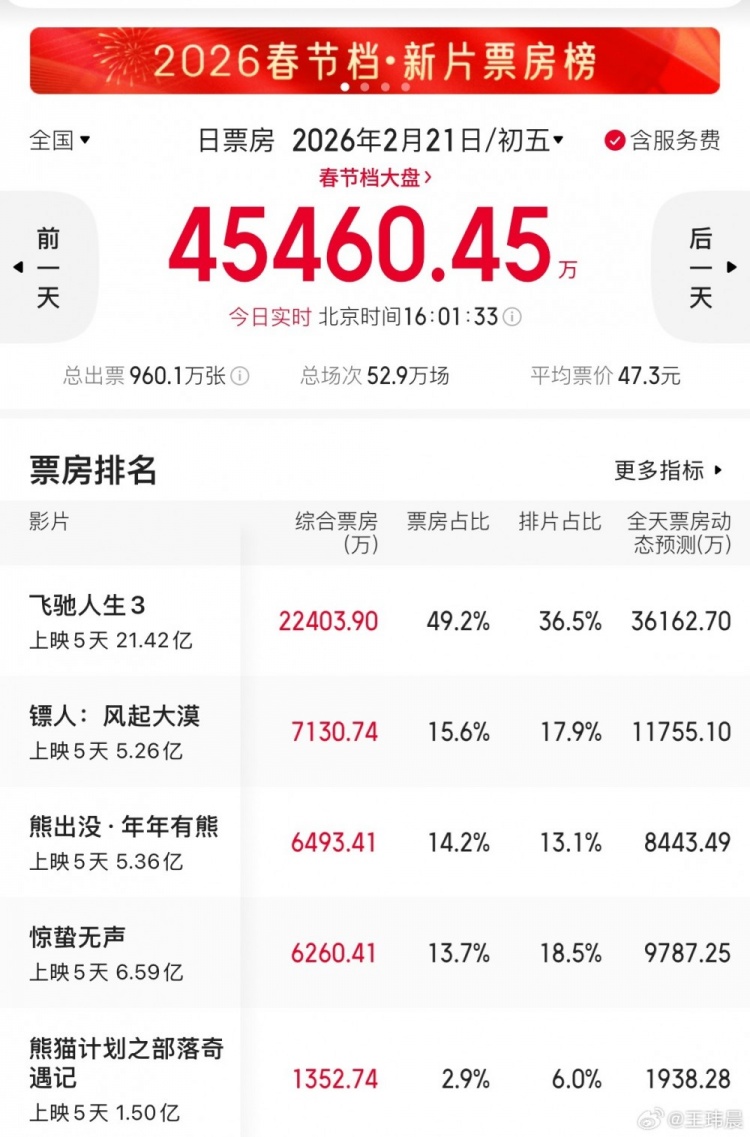 【QY球友会】电竞博主谈春节档电影:镖人有机会冲15亿 二部长安戏份成本会少