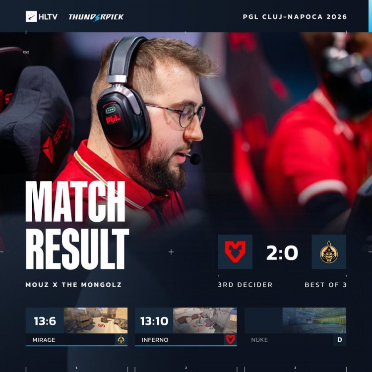 【QY球友会】🎮再接再厉!torzsi两图35杀1.34rating MOUZ横扫蒙古获PGL季军