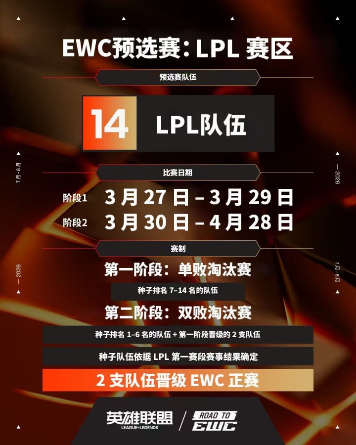 【QY球友会】不与MSI成绩挂钩！EWC官宣：LPL增加区域预选赛 名额通过淘汰赛决定