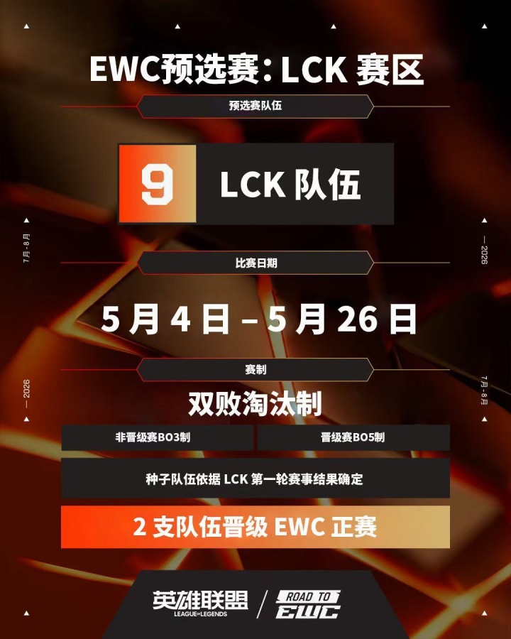 【QY球友会】EWC世界杯LCK赛区预选赛规则:5月4日开打,共计九支LCK队伍参与
