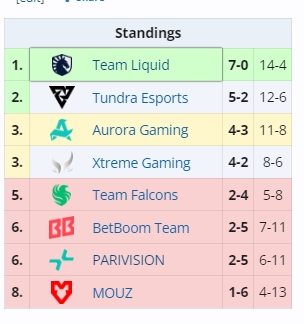 【QY球友会】梦幻联赛S28四强名额出炉:Liquid、XG、Tundra、Aurora