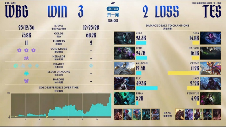 【QY球友会】可怕😨Creme小火龙决胜局狂砍7.12W爆炸伤害，独揽TES全队53%输出