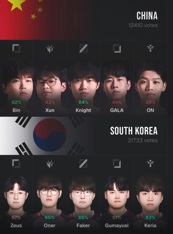 【QY球友会】如果亚运真是ZOFGK，Bin、Xun、knight、GALA、ON有一战之力吗？