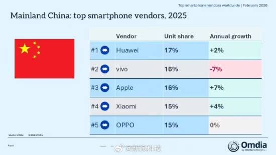 【QY球友会】华为夺2025中国手机销量第一 苹果全球第一