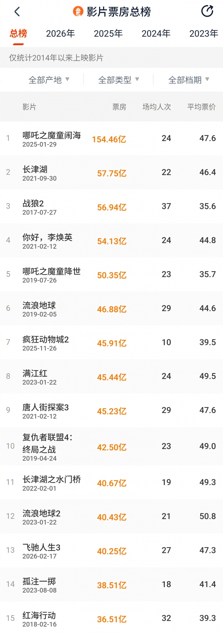 【QY球友会】韩寒赛车喜剧电影《飞驰人生 3》票房突破40亿 冲击中国影史TOP10