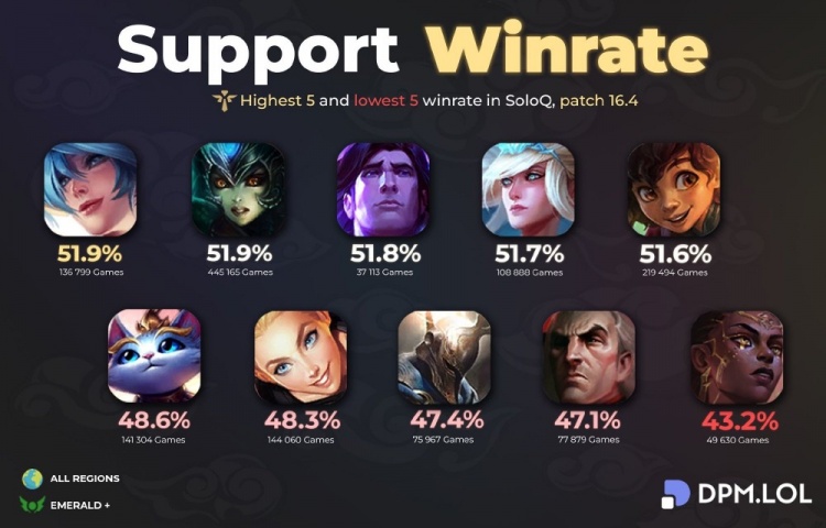 【QY球友会】英雄联盟下路单排胜率：辅助最高琴女，AD位最高大嘴、第二乌鸦