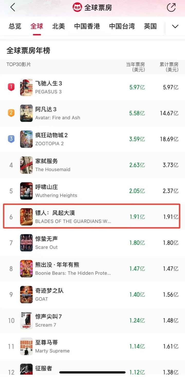 【QY球友会】仅次于《卧虎藏龙》！《镖人》升至全球武侠片票房亚军