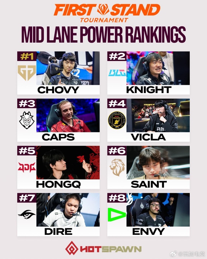 【QY球友会】外媒评级先锋赛中单:Chovy第一 Knight第二 Caps第三 HongQ第五