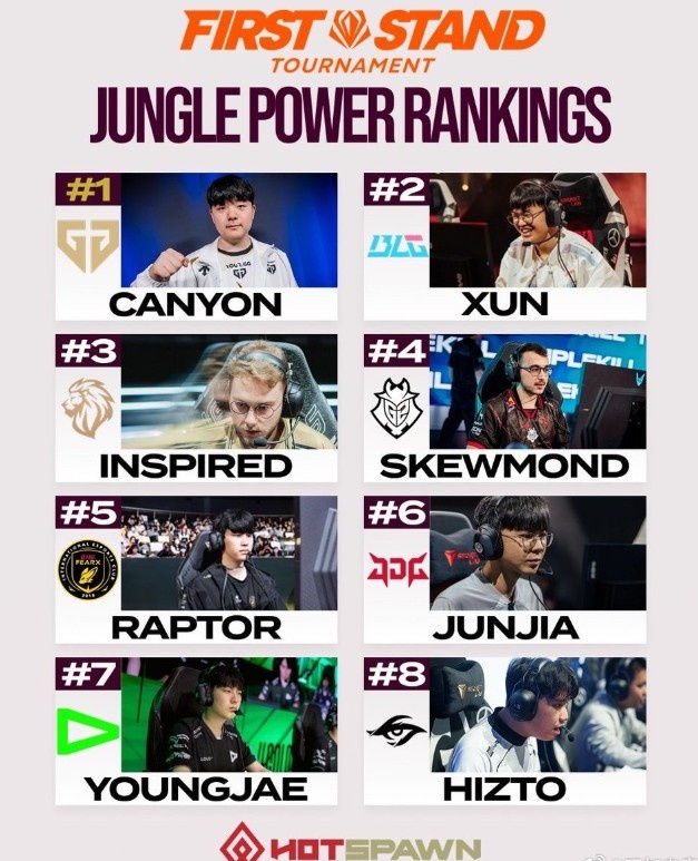 【QY球友会】外媒评先锋赛打野实力：Canyon、XUN、Inspired前三