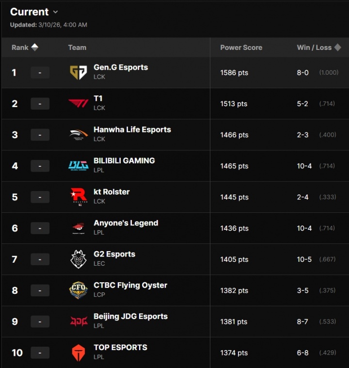 【QY球友会】拳头官方战力榜单：GEN第一T1第二BLG第四，没打季后赛的HLE第三?