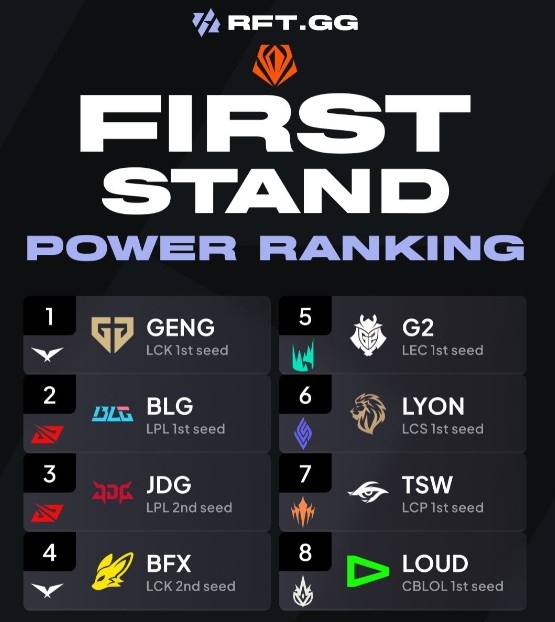 【QY球友会】外网排先锋赛战队实力榜：GEN排名榜首 BLG与JDG分列二、三 G2第五