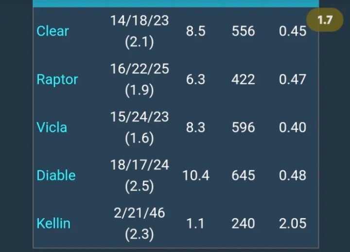 【QY球友会】最后一局数据刷满了?Viper分均输出高达939 而Diable仅645