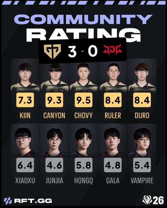 【QY球友会】外网赛后评分GENvsJDG：JUNJIA最低仅4.6 GALA 4.8；Chovy 9.5