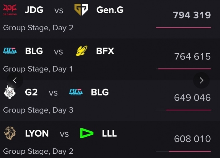 【QY球友会】美洲大战排第四！本届先锋赛收视率：JDG 对阵GEN第一