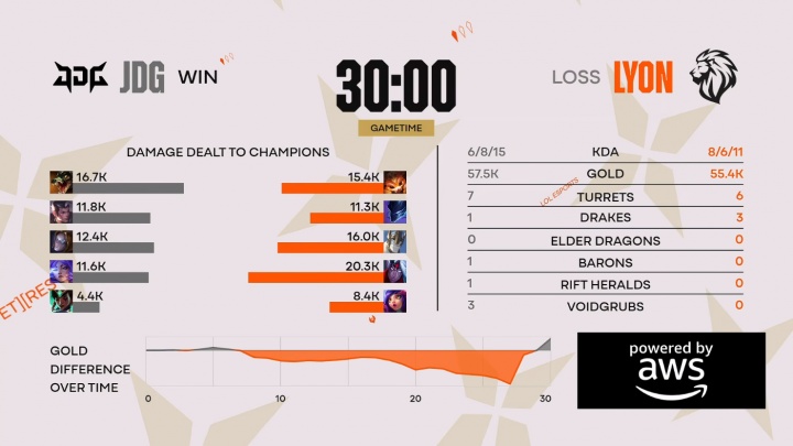 【QY球友会】这状态明天还有希望吗？JDG四局比赛前中期皆落后LYON