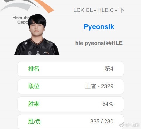 【QY球友会】LCK还有高手！？HLE二队06年下路小将打上王者2329分 韩服第四！