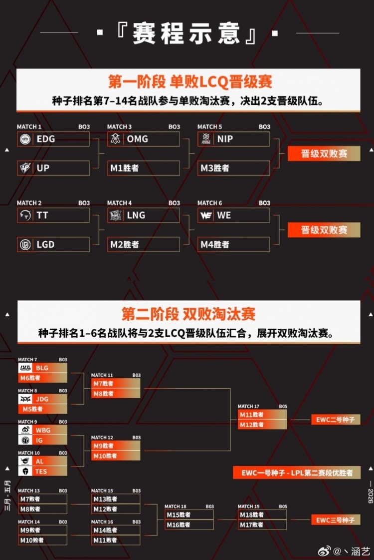 【QY球友会】涵艺:TES和iG还有复活甲是吧 这两队还真要在败者组打个BO3