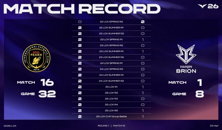 【QY球友会】直接被打破队史！此前BFX对BRO 大场16连胜 不敌G2后队史首败