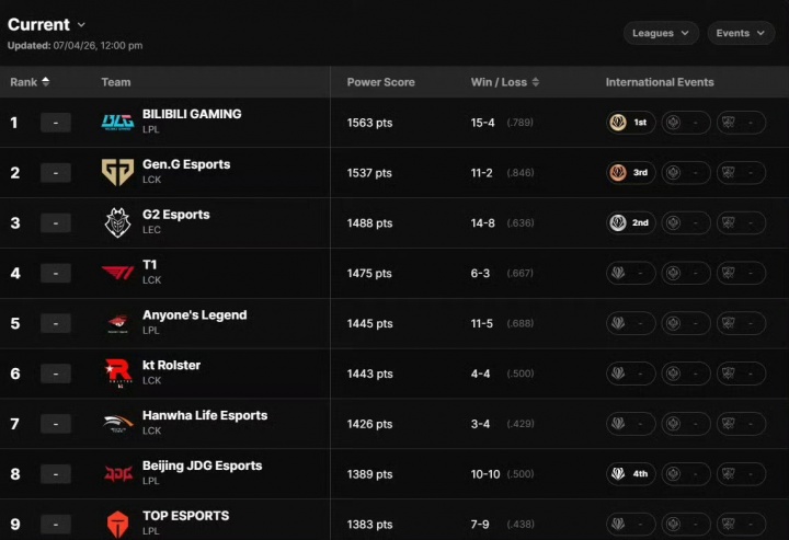 【QY球友会】世界第一战队了解一下！全球战力排行榜更新：BLG问鼎 GEN、G2紧随其后