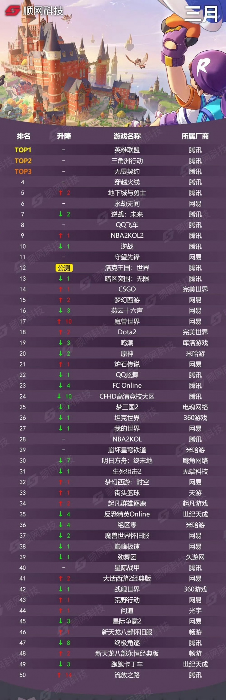 【QY球友会】2026年网吧3月游戏热度排行版：腾讯游戏包揽前五！