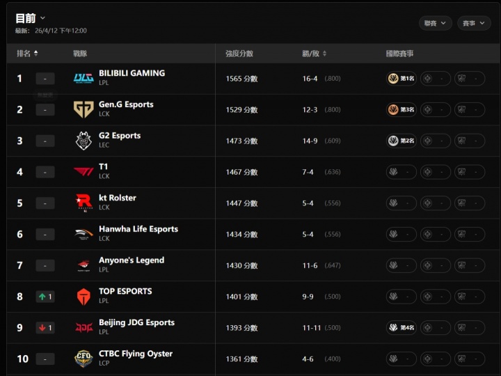 【QY球友会】AL跌出前五！全球战力排行榜更新：BLG成LPL最后希望 LCK整体强势