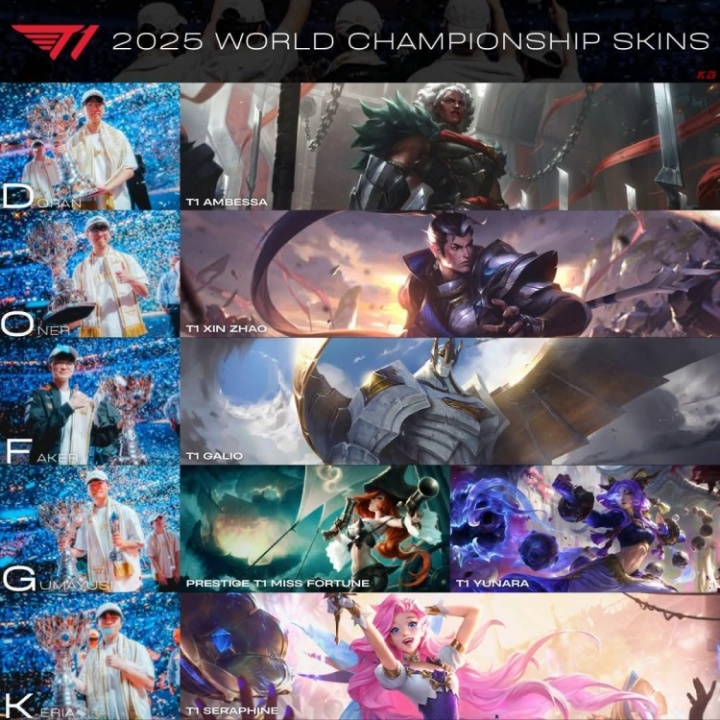 【QY球友会】看来加里奥终于有冠军皮肤了！Faker侧面回应S15冠军皮肤最终选择