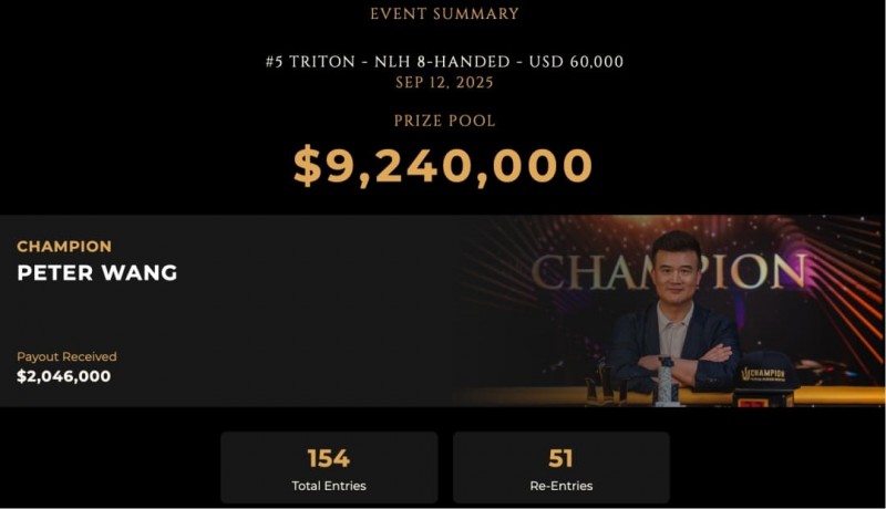 【QY球友会】足球巨星退役后转战德州扑克：锦标赛豪取前三，跨界选手胜率模型引热议