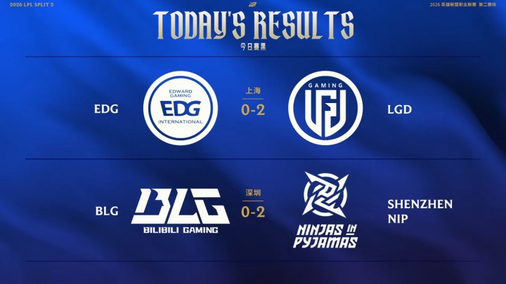 【QY球友会】LPL今日赛果：原神发力LGD横扫EDG；Bin哑火BLG遭NIP横扫