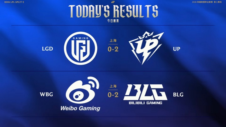 【QY球友会】LPL今日赛果：BLG拿下第六胜位居登封第二，UP拿下涅槃首胜