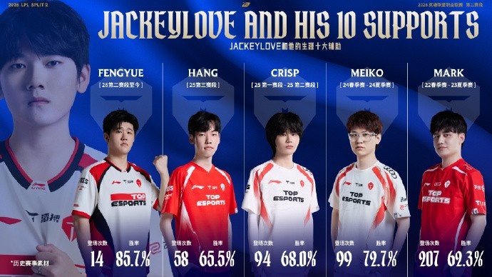 【QY球友会】JackeyLove生涯十大辅助：与Baolan搭档182场胜率高达70%