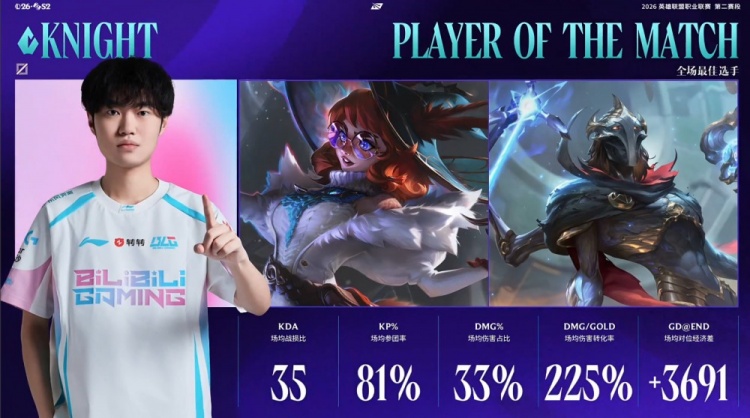 【QY球友会】MID大GAP！Knight场均伤转225%+35KDA，当选BLG大场POM