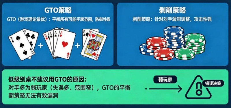 【QY球友会】德州扑克:GTO vs 剥削策略。在低级别桌为什么不建议用GTO?