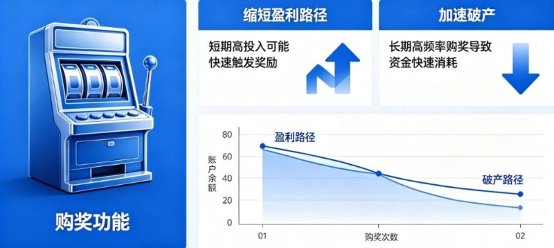 【QY球友会】老虎机“购奖” (Bonus Buy)：长期买入是缩短盈利路径还是加速破产？