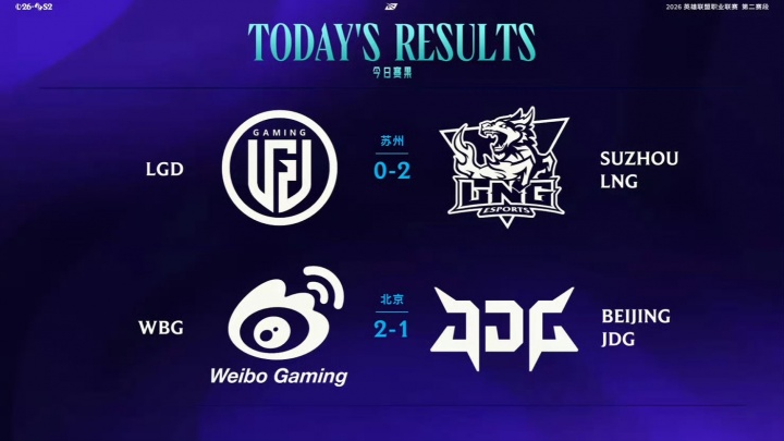 【QY球友会】LPL今日赛果：LNG锁定涅槃组第一；WBG击败JDG达成三连胜
