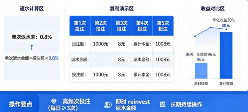 【QY球友会】体育返水复利表:如何利用高频次投注将0.8%返水转化为年化30%收益。