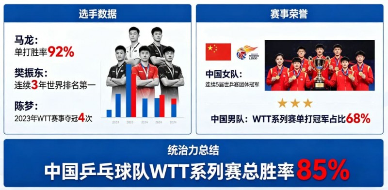 乒乓球WTT系列赛：国乒选手的统治力分析【QY球友会】